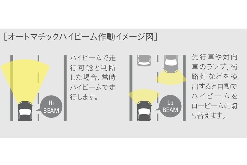 図:オートマチックハイビーム作動イメージ