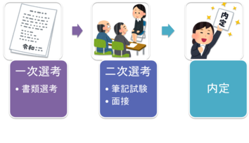 採用