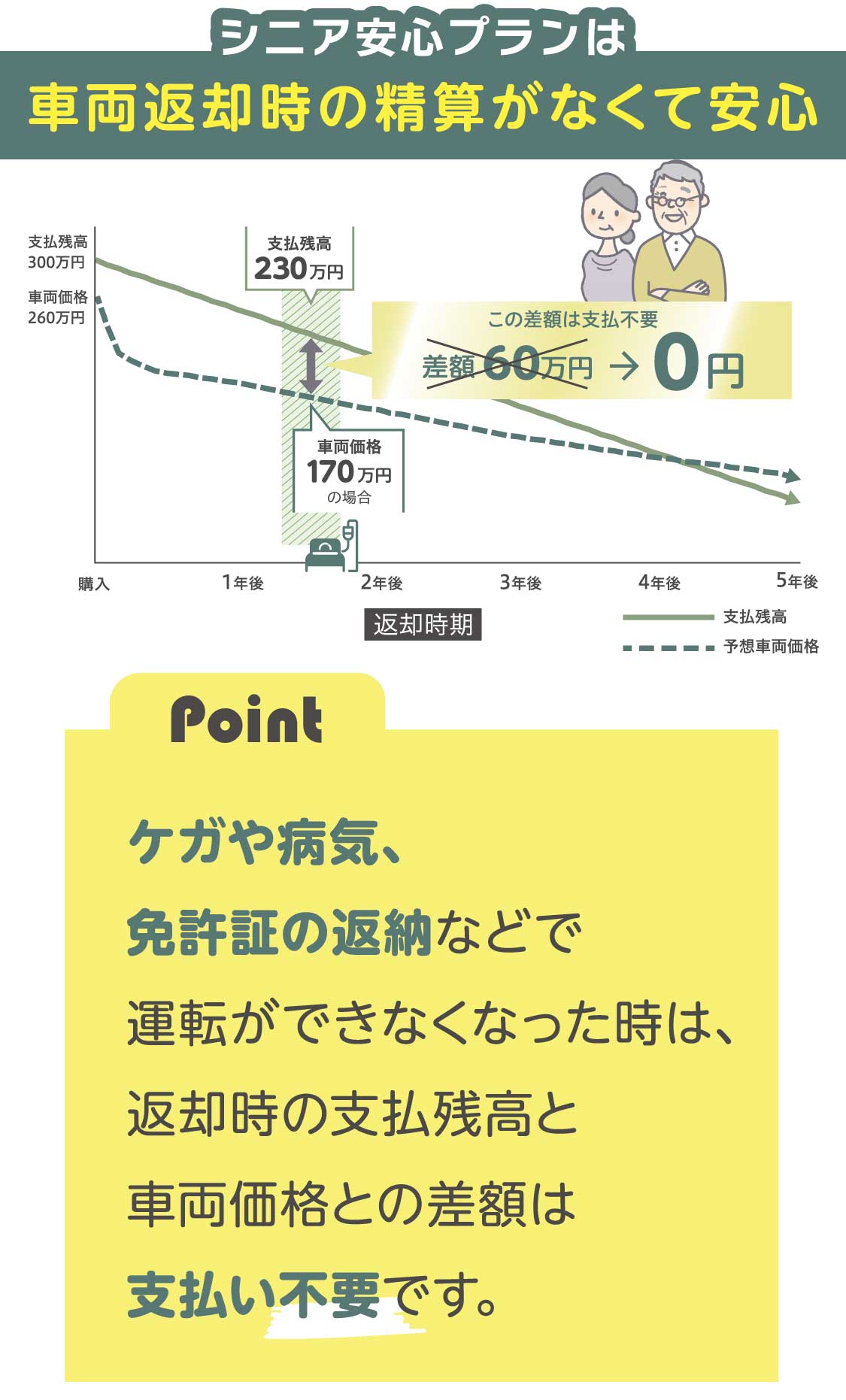 シニア安心プラン | 徳島トヨペット