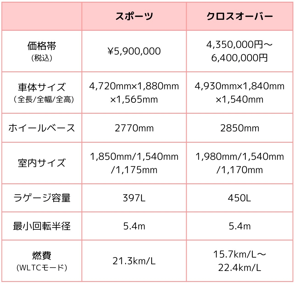クラウンスポーツとクラウンクロスオーバーの比較表